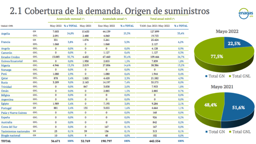 enagas info