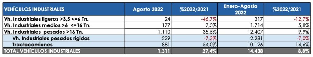 Las ventas de camiones y tractoras nuevos aumentan un 27% en agosto.